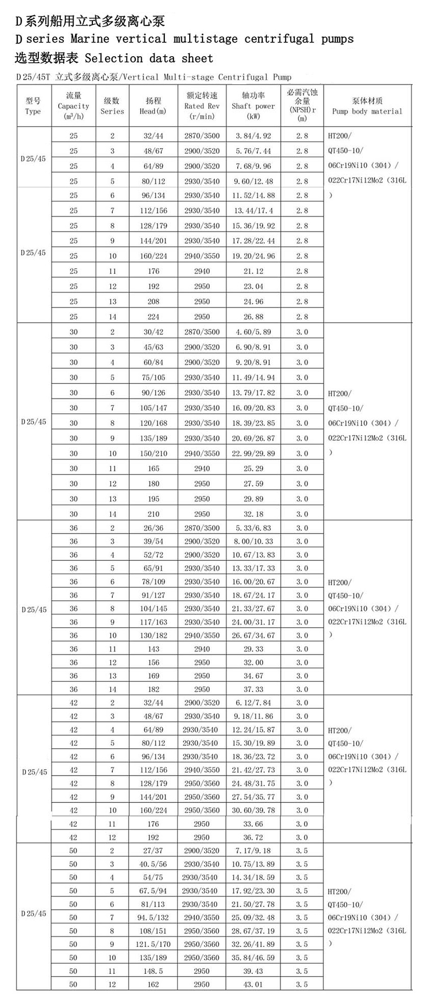 Морський вертикальний відцентровий насос з нержавіючої сталі для пожежогасіння Технічні параметри